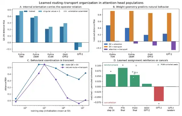Figure 1: Learned routing–transport orchestration.
